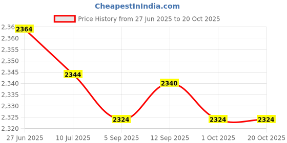 amazon.in saz dekor 3xCanvas Ballet Slipper Split-Sole Shoes Fitness Gymnastics Flats Black_38 saz dekor Price History Graph from 27 Jun 2025 to 18 Oct 2025