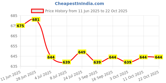 amazon.in SAZ DEKOR 3xCaptain Armband Football Soccer Sports Adjustable Arm Bands Blue Price History Graph from 11 Jun 2025 to 22 Oct 2025