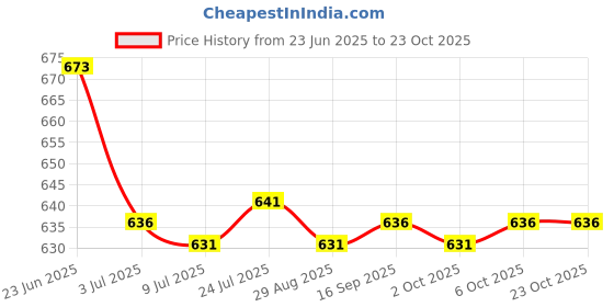 amazon.in SAZ DEKOR 3xCaptain Armband Football Soccer Sports Adjustable Arm Bands Orange Price History Graph from 23 Jun 2025 to 23 Oct 2025