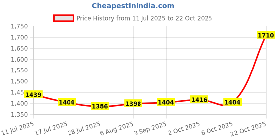 amazon.in SAZ DEKOR 3xChild Hair Cutting Cape Cloth for Barber Shop Professional Kids Haircut Cape Price History Graph from 11 Jul 2025 to 22 Oct 2025