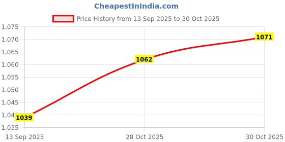 amazon.in SAZ DEKOR 3xCoordination Reflex Agility Hexagonal Tennis Fitness Reaction Ball Green Price History Graph from 13 Sep 2025 to 30 Oct 2025