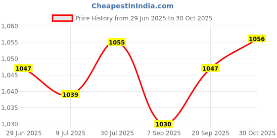 amazon.in SAZ DEKOR 3xCoordination Reflex Agility Hexagonal Tennis Fitness Reaction Ball Red Price History Graph from 29 Jun 2025 to 30 Oct 2025