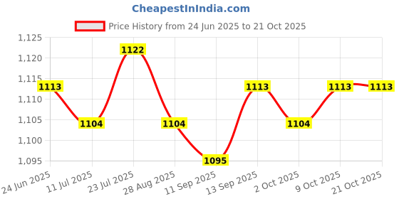 amazon.in SAZ DEKOR 3xCotton Yoga Mat Strap Pilates Mat Carrier Fitness Stretchy Loop Fushia Price History Graph from 24 Jun 2025 to 21 Oct 2025