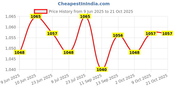 amazon.in SAZ DEKOR 3xCotton Yoga Mat Strap Pilates Mat Carrier Fitness Stretchy Loop Khaki Price History Graph from 9 Jun 2025 to 21 Oct 2025