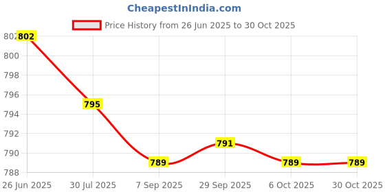 amazon.in SAZ DEKOR 3xEVA Grip Ball Storage Bag Fitness Accessories Wrist Strength Ball Carry Case Price History Graph from 26 Jun 2025 to 30 Oct 2025