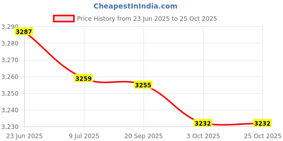 amazon.in saz dekor 3xFashion Lady Vintage Handbags Animal Children Girls Animal Style Wife Khaki saz dekor Price History Graph from 23 Jun 2025 to 24 Oct 2025