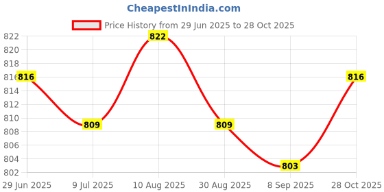amazon.in SAZ DEKOR 3xFootball Down Indicator Wrist Referee Wristbands Football Down Marker Price History Graph from 29 Jun 2025 to 28 Oct 2025