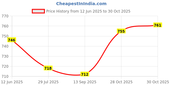amazon.in SAZ DEKOR 3xFootball Soccer Referees Wallet Notebook Score Red Yellow Card Pencil Set Price History Graph from 12 Jun 2025 to 30 Oct 2025