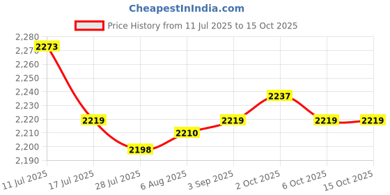 amazon.in SAZ DEKOR 3xGuide Comb Organizer Base Container for Hair Clipper Limit Comb Barbershop Price History Graph from 11 Jul 2025 to 14 Oct 2025