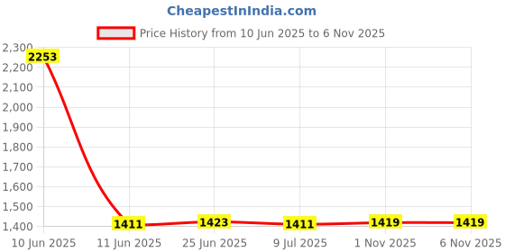 amazon.in SAZ DEKOR 3xGuy Lines Tent Cord with Adjuster 5mm 13ft for Camping Tent Tarp Light Green saz dekor Price History Graph from 10 Jun 2025 to 5 Nov 2025