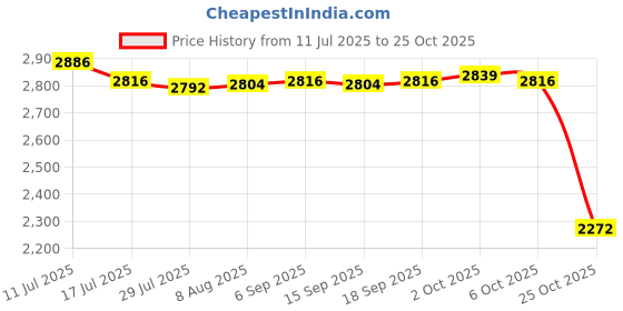 amazon.in SAZ DEKOR 3xHair Cutting Cape Barber Cape Stylist Salon Hairdressing Apron Cloth Red Price History Graph from 11 Jul 2025 to 25 Oct 2025