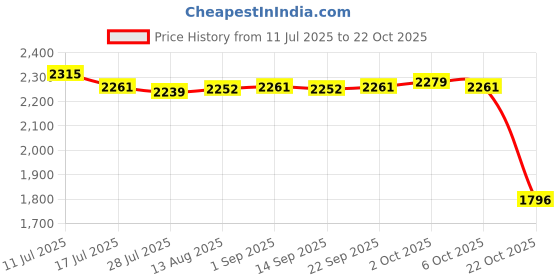 amazon.in SAZ DEKOR 3xHaircut Cape Apron Gown Lightweight Reusable Extra Long for Barbershop Salon Price History Graph from 11 Jul 2025 to 22 Oct 2025