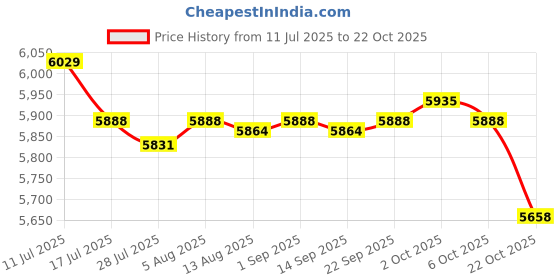 amazon.in SAZ DEKOR 3xHairdressing Mat Pad Flexible for Straighteners Coffee Tool Hair Dryers Price History Graph from 11 Jul 2025 to 22 Oct 2025