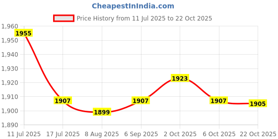 amazon.in SAZ DEKOR 3xKids Hair Cutting Cape Salon Barber Cape for Hairdressing Hair Stylist Salon Blue Price History Graph from 11 Jul 2025 to 22 Oct 2025