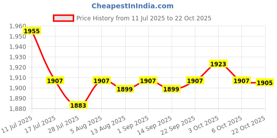 amazon.in SAZ DEKOR 3xKids Hair Cutting Cape Salon Barber Cape for Hairdressing Hair Stylist Salon Blue Bear Price History Graph from 11 Jul 2025 to 22 Oct 2025