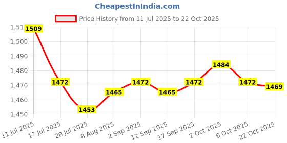 amazon.in SAZ DEKOR 3xKids Hair Cutting Cape Salon Barber Cape for Hairdressing Hair Stylist Salon Pink Price History Graph from 11 Jul 2025 to 22 Oct 2025