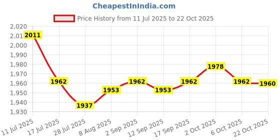 amazon.in SAZ DEKOR 3xKids Hair Cutting Cape Salon Barber Cape for Hairdressing Hair Stylist Salon Violet Dog Price History Graph from 11 Jul 2025 to 22 Oct 2025