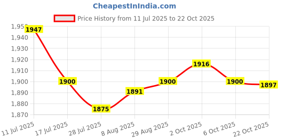 amazon.in SAZ DEKOR 3xKids Hair Cutting Cape Salon Barber Cape for Hairdressing Hair Stylist Salon White Animal Price History Graph from 11 Jul 2025 to 22 Oct 2025