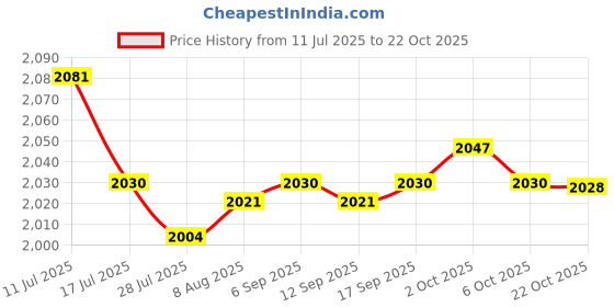 amazon.in SAZ DEKOR 3xKids Haircut Cape Reusable Adjustable Closure for Hair Cutting Salon Shampoo Price History Graph from 11 Jul 2025 to 22 Oct 2025