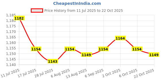 amazon.in SAZ DEKOR 3xKids Haircut Cape Umbrella Reusable Barber Salon Hair Cutting Cape for Kids Price History Graph from 11 Jul 2025 to 22 Oct 2025
