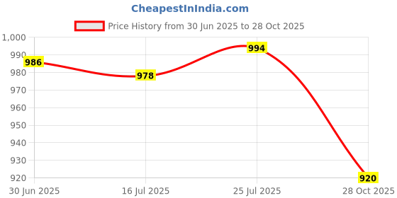 amazon.in SAZ DEKOR 3xMini Soccer Shin Guards Protector Soccer Equipment for Children Kids Outdoor Red 10x6cm Price History Graph from 30 Jun 2025 to 28 Oct 2025