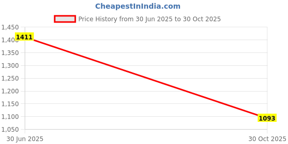 amazon.in SAZ DEKOR 3xPair Soccer Shin Guards Support Calf Protective Board for Men Children Women Red Price History Graph from 30 Jun 2025 to 30 Oct 2025