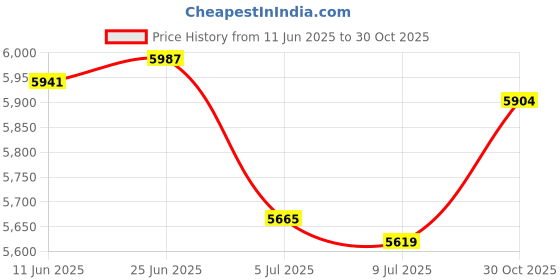 amazon.in SAZ DEKOR 3xPortable Solid Tarp Poles 220cm Backpacking Canopy Awning Tent Rod 5-Section Price History Graph from 11 Jun 2025 to 30 Oct 2025