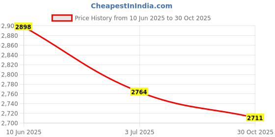 amazon.in SAZ DEKOR 3xProtective Knee Calf Pads Compression Leg Sleeve Basketball Cycling Black M saz dekor Price History Graph from 10 Jun 2025 to 30 Oct 2025