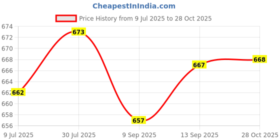 amazon.in SAZ DEKOR 3xReferee Whistle Coaches Whistle for Football Match Game Outdoor Lifeguarding Price History Graph from 9 Jul 2025 to 28 Oct 2025