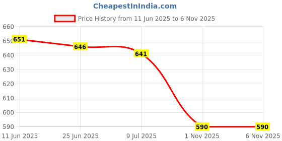 amazon.in SAZ DEKOR 3xReflective Canopy Tent Rope Guy Line Outdoor Camping Cord with Buckle Orange Price History Graph from 11 Jun 2025 to 3 Nov 2025