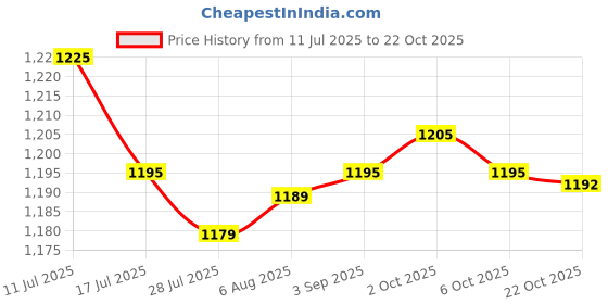 amazon.in SAZ DEKOR 3xSalon Barber Cape Durable Shawl Waterproof Devices for Barbershop Home Price History Graph from 11 Jul 2025 to 22 Oct 2025