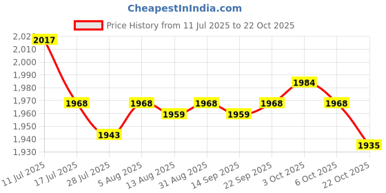 amazon.in SAZ DEKOR 3xSalon Hair Cutting Cape Barber Hairdressing Cloth Apron Price History Graph from 11 Jul 2025 to 22 Oct 2025