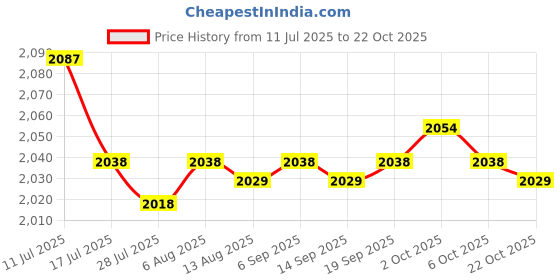 amazon.in SAZ DEKOR 3xSalon Neck Rest Cushion Shampoo Bowl Neck Pillow for Barbershops Hair Salons Price History Graph from 11 Jul 2025 to 22 Oct 2025
