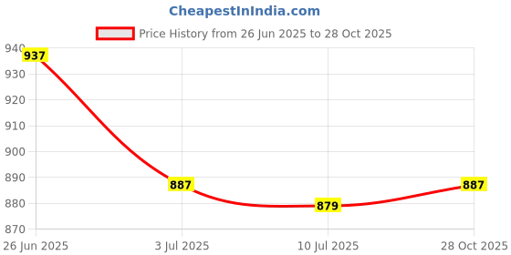 amazon.in SAZ DEKOR 3xScuba Diving Emergency Scuba Diving Survival Whistle with Snap Clip Black Price History Graph from 26 Jun 2025 to 28 Oct 2025