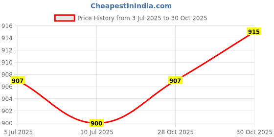 amazon.in SAZ DEKOR 3xScuba Diving Emergency Scuba Diving Survival Whistle with Snap Clip Red Price History Graph from 3 Jul 2025 to 28 Oct 2025