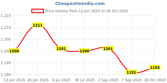 amazon.in SAZ DEKOR 3xSmall Pilates Ball for Kids 6 inch Yoga Ball for Stretching Home Gym Blue Price History Graph from 12 Jun 2025 to 28 Oct 2025