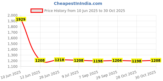 amazon.in SAZ DEKOR 3xSmall Pilates Ball for Kids 6 inch Yoga Ball for Stretching Home Gym Pink Price History Graph from 10 Jun 2025 to 30 Oct 2025
