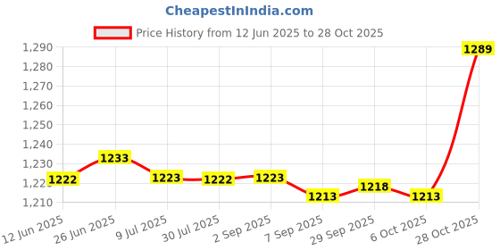 amazon.in SAZ DEKOR 3xSmall Pilates Ball for Kids 6 inch Yoga Ball for Stretching Home Gym Purple Price History Graph from 12 Jun 2025 to 28 Oct 2025