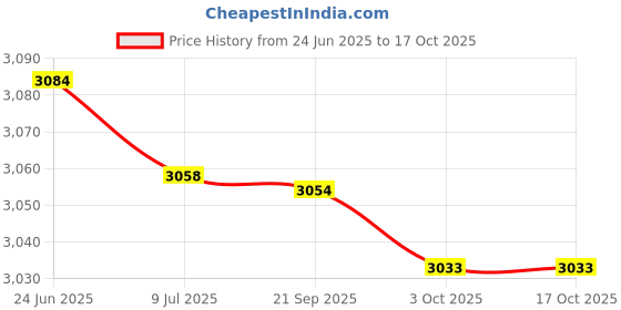 amazon.in SAZ DEKOR 3xSoccer Netting Portable Durable Football Net for Competition Sports Training 1.8x1.2m Price History Graph from 24 Jun 2025 to 16 Oct 2025