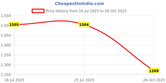 amazon.in SAZ DEKOR 3xSoccer Shin Guards Pair Portable for Adults Kids Accessories Shin Protection Black Price History Graph from 16 Jul 2025 to 28 Oct 2025
