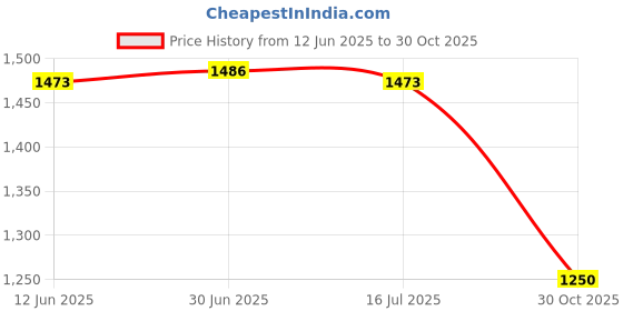 amazon.in SAZ DEKOR 3xSoccer Shin Guards Pair Portable for Adults Kids Accessories Shin Protection White Price History Graph from 12 Jun 2025 to 30 Oct 2025
