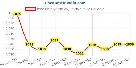amazon.in SAZ DEKOR 3xSoft Water Shoes Stretchy Socks Yoga Swim Shoe Dive Sock Blue XXL saz dekor Price History Graph from 24 Jun 2025 to 21 Oct 2025