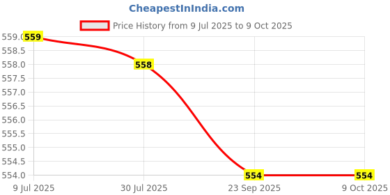 amazon.in SAZ DEKOR 3Xsponge Filter Durable Easy Installation Universal Replace Parts for 430 40-5 Price History Graph from 9 Jul 2025 to 9 Oct 2025