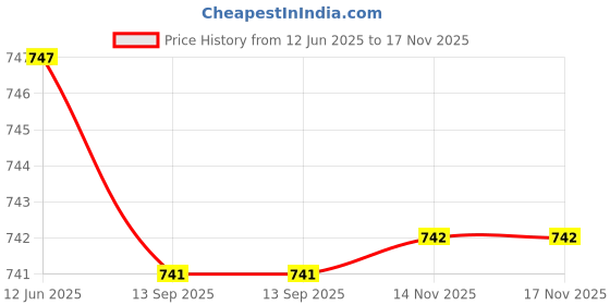 amazon.in SAZ DEKOR 3xSports Whistles Super Loud Metal Whistle for Soccer Basketball Emergency Price History Graph from 12 Jun 2025 to 17 Nov 2025