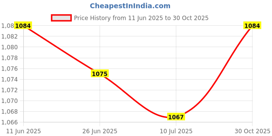 amazon.in SAZ DEKOR 3xSurvival Whistle Training Parrot Fittings for Device Emergency Trainer Price History Graph from 11 Jun 2025 to 30 Oct 2025