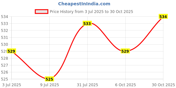 amazon.in SAZ DEKOR 3xSurvival Whistle w/Lanyard Camping Emergency Outdoor Tools Without Carabiner Price History Graph from 3 Jul 2025 to 30 Oct 2025