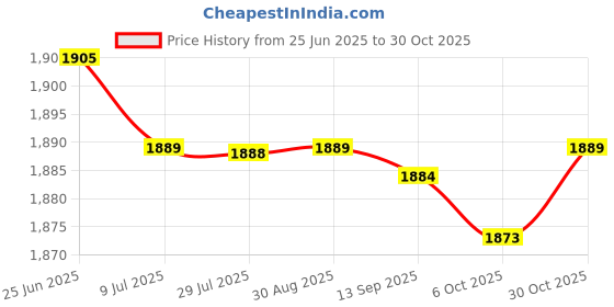 amazon.in SAZ DEKOR 3xTabletop Score Flipper 2 Digit Multi Sports Scoreboard for Tennis Team Games Price History Graph from 25 Jun 2025 to 30 Oct 2025
