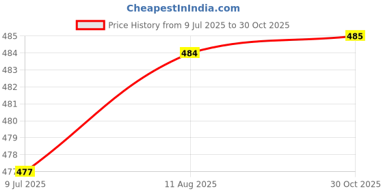amazon.in SAZ DEKOR 3xTennis Badminton Racket Grip Tape Table Tennis Antislip Grip Handle Tape Yellow Price History Graph from 9 Jul 2025 to 30 Oct 2025