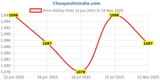 amazon.in SAZ DEKOR 3xUltra-Loud Emergency Scuba Dive Safety Whistle Outdoor Survival Gear Rose Price History Graph from 12 Jun 2025 to 15 Nov 2025