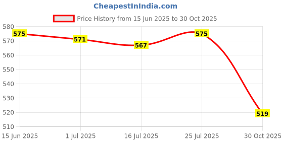 amazon.in SAZ DEKOR 3xUnisex Cooling Arm Sleeves Tattoo Cover up for Walking Basketball Tennis O saz dekor Price History Graph from 15 Jun 2025 to 30 Oct 2025